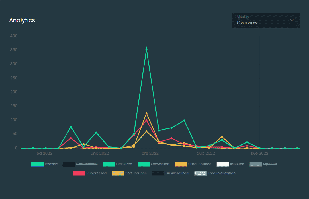 Analytics chart
