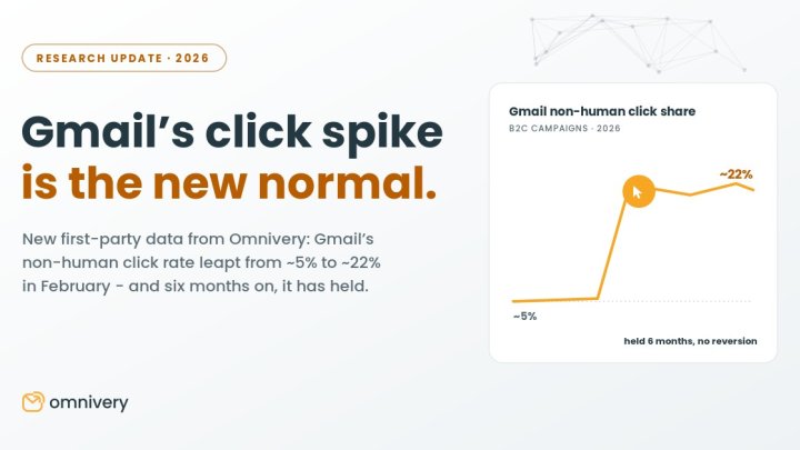 Gmail's click spike is the new normal - Omnivery research update Chart showing Gmail's non-human click share stepping from about 5% to about 22% and holding for six months